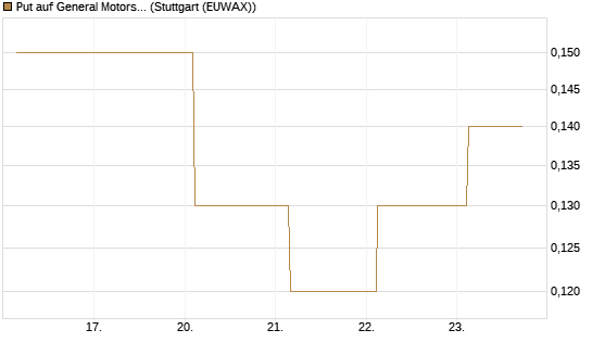 Put auf General Motors [J.P. Morgan Structured Products B.V.] Chart