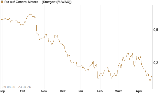 Put auf General Motors [J.P. Morgan Structured Products B.V.] Chart