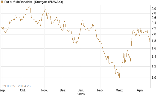 Put auf McDonald's [J.P. Morgan Structured Products B.V.] Chart