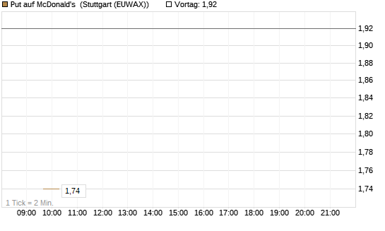 Put auf McDonald's [J.P. Morgan Structured Products B.V.] Chart