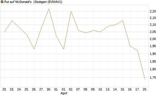 Put auf McDonald's [J.P. Morgan Structured Products B.V.] Chart
