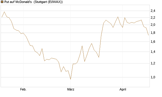 Put auf McDonald's [J.P. Morgan Structured Products B.V.] Chart