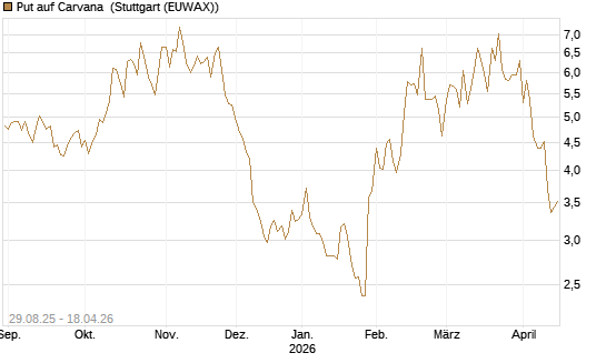 Put auf Carvana [J.P. Morgan Structured Products B.V.] Chart