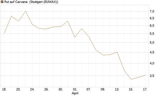 Put auf Carvana [J.P. Morgan Structured Products B.V.] Chart