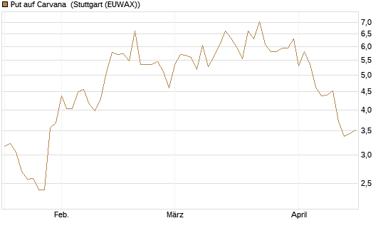 Put auf Carvana [J.P. Morgan Structured Products B.V.] Chart