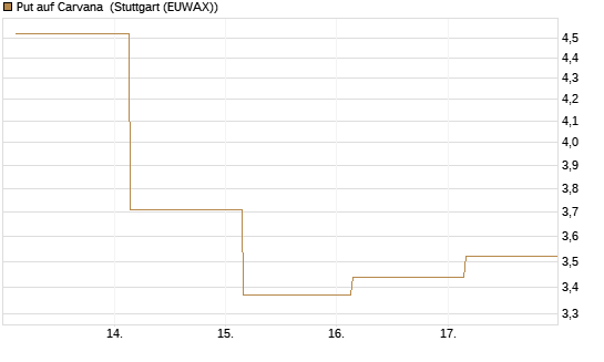Put auf Carvana [J.P. Morgan Structured Products B.V.] Chart
