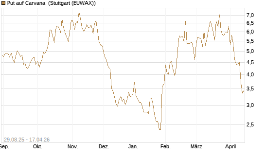 Put auf Carvana [J.P. Morgan Structured Products B.V.] Chart