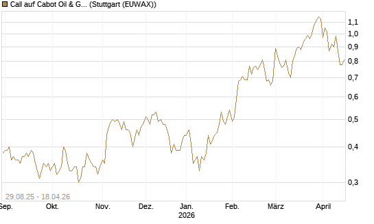 Call auf Cabot Oil & Gas [J.P. Morgan Structured Products B.V.] Chart