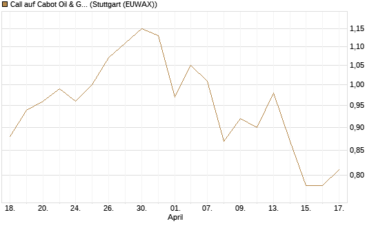 Call auf Cabot Oil & Gas [J.P. Morgan Structured Products B.V.] Chart