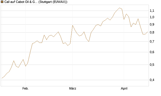 Call auf Cabot Oil & Gas [J.P. Morgan Structured Products B.V.] Chart