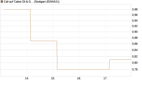 Call auf Cabot Oil & Gas [J.P. Morgan Structured Products B.V.] Chart