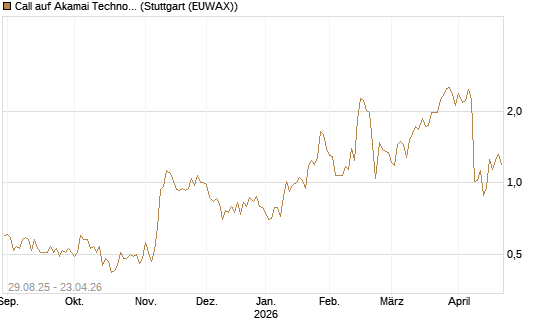 Call auf Akamai Technologies [J.P. Morgan Structured Products B.V.] Chart