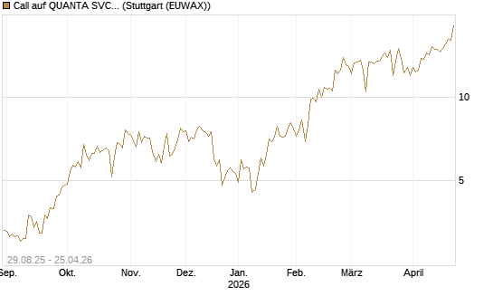 Call auf QUANTA SVCS      Chart