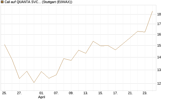Call auf QUANTA SVCS      Chart