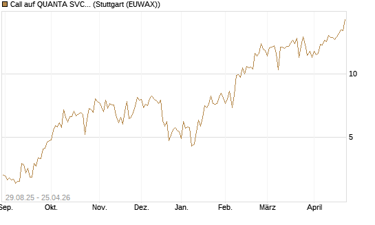 Call auf QUANTA SVCS      Chart