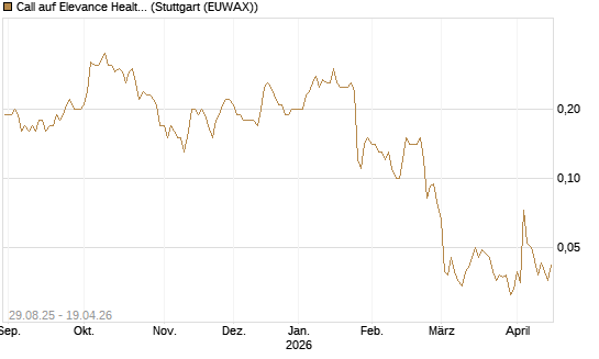 Call auf Elevance Health [J.P. Morgan Structured Products B.V.] Chart
