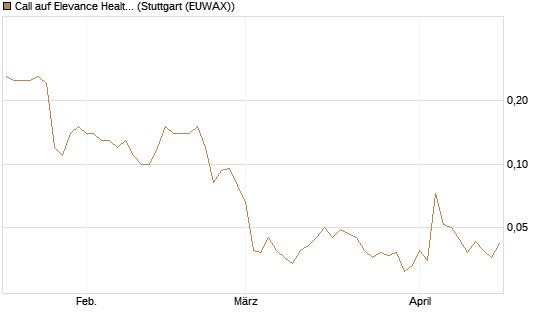 Call auf Elevance Health [J.P. Morgan Structured Products B.V.] Chart