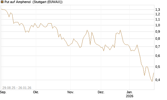 Put auf Amphenol [J.P. Morgan Structured Products B.V.] Chart