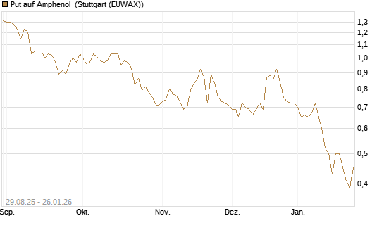 Put auf Amphenol [J.P. Morgan Structured Products B.V.] Chart