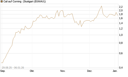 Call auf Corning [J.P. Morgan Structured Products B.V.] Chart
