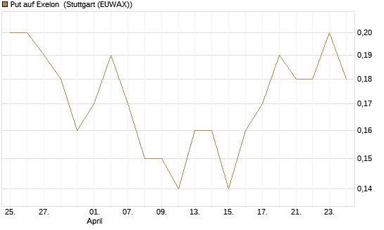 Put auf Exelon [J.P. Morgan Structured Products B.V.] Chart