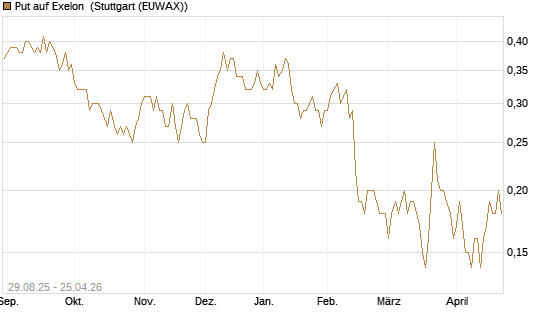 Put auf Exelon [J.P. Morgan Structured Products B.V.] Chart