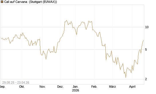 Call auf Carvana [J.P. Morgan Structured Products B.V.] Chart