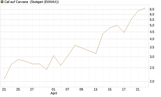 Call auf Carvana [J.P. Morgan Structured Products B.V.] Chart