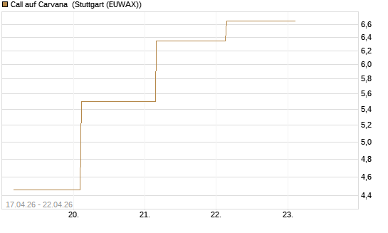 Call auf Carvana [J.P. Morgan Structured Products B.V.] Chart
