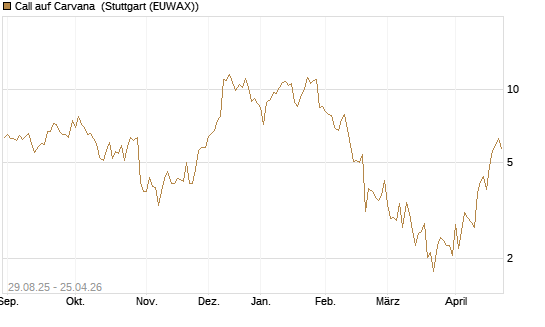 Call auf Carvana [J.P. Morgan Structured Products B.V.] Chart
