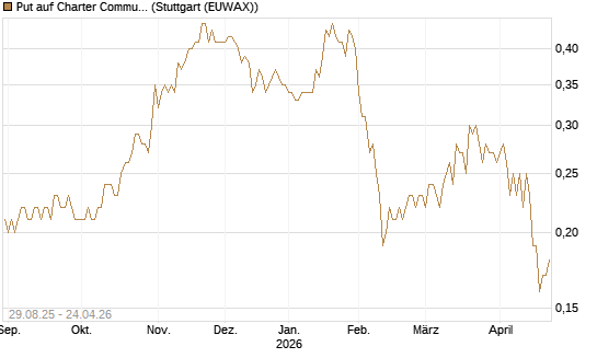 Put auf Charter Communications A [J.P. Morgan Structured Products B.V.] Chart