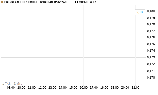 Put auf Charter Communications A [J.P. Morgan Structured Products B.V.] Chart