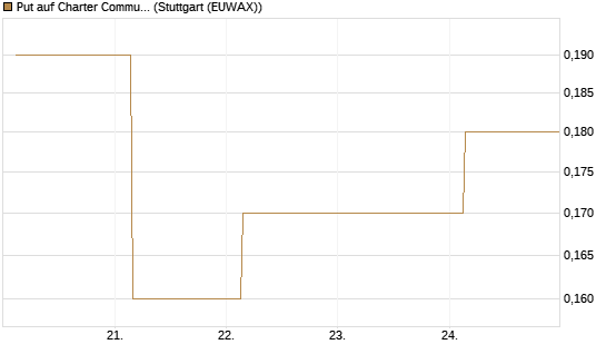 Put auf Charter Communications A [J.P. Morgan Structured Products B.V.] Chart