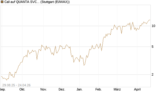 Call auf QUANTA SVCS      Chart