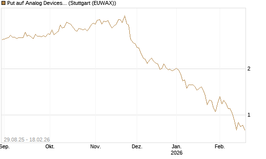 Put auf Analog Devices [J.P. Morgan Structured Products B.V.] Chart