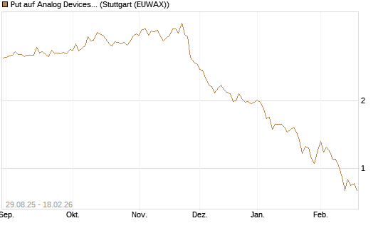 Put auf Analog Devices [J.P. Morgan Structured Products B.V.] Chart