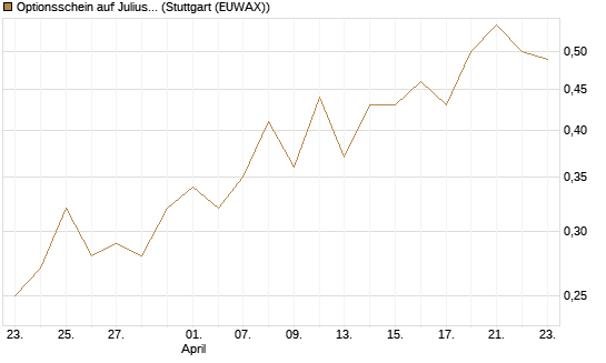 Optionsschein auf Julius Baer Group [Goldman Sachs Bank Europe SE] Chart
