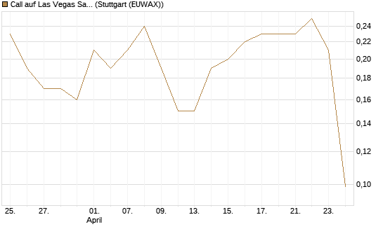 Call auf Las Vegas Sands [J.P. Morgan Structured Products B.V.] Chart
