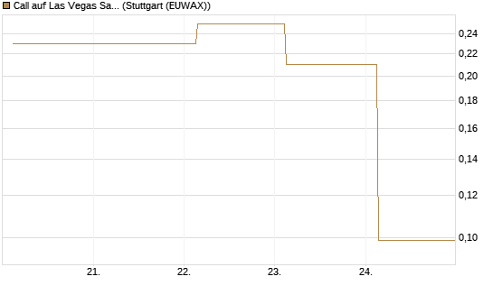 Call auf Las Vegas Sands [J.P. Morgan Structured Products B.V.] Chart