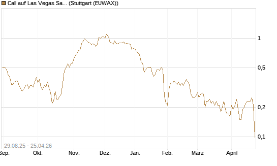Call auf Las Vegas Sands [J.P. Morgan Structured Products B.V.] Chart