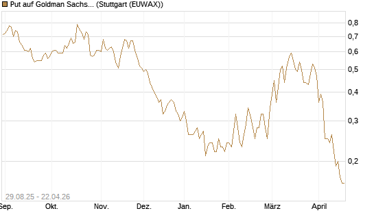 Put auf Goldman Sachs [J.P. Morgan Structured Products B.V.] Chart