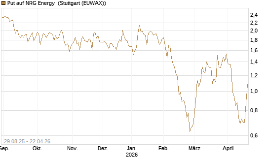 Put auf NRG Energy [J.P. Morgan Structured Products B.V.] Chart