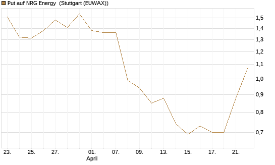 Put auf NRG Energy [J.P. Morgan Structured Products B.V.] Chart