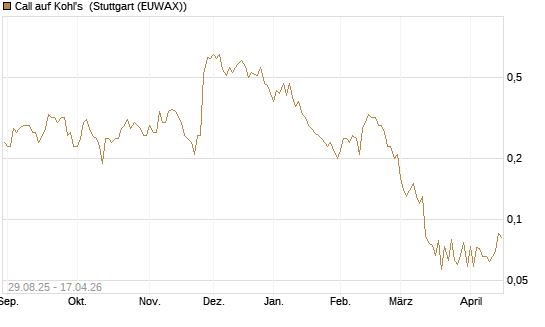 Call auf Kohl's [J.P. Morgan Structured Products B.V.] Chart