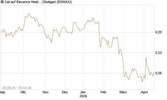 Call auf Elevance Health [J.P. Morgan Structured Products B.V.] Chart