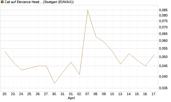 Call auf Elevance Health [J.P. Morgan Structured Products B.V.] Chart