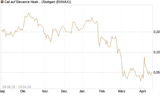 Call auf Elevance Health [J.P. Morgan Structured Products B.V.] Chart