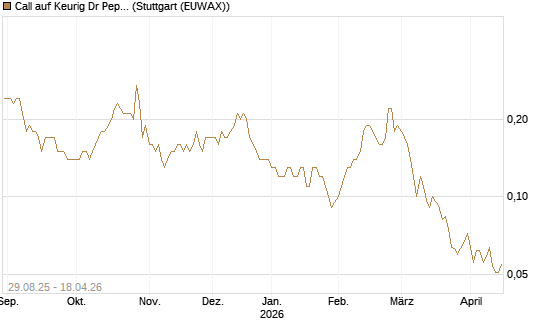 Call auf Keurig Dr Pepper [J.P. Morgan Structured Products B.V.] Chart