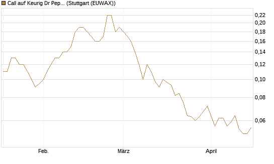 Call auf Keurig Dr Pepper [J.P. Morgan Structured Products B.V.] Chart