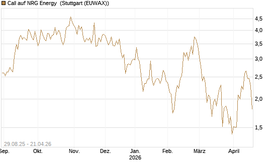 Call auf NRG Energy [J.P. Morgan Structured Products B.V.] Chart
